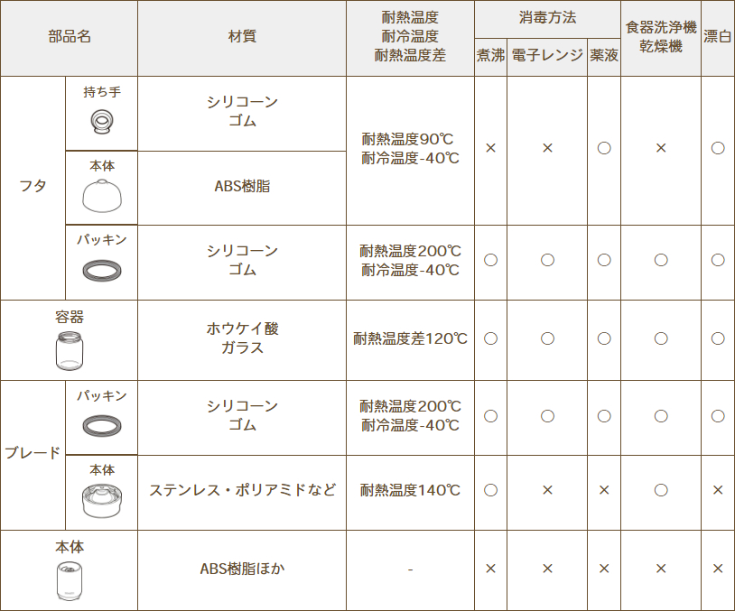 離乳食ブレンダー_材質・お手入れ方法